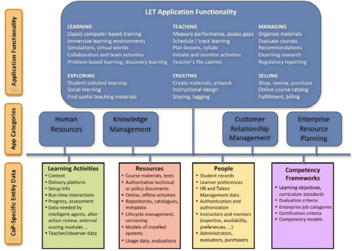 LETSI Scorm 2.0, avr. 2009 scéma.....