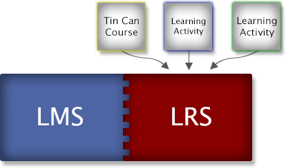 Tin Can - LMS/LRS